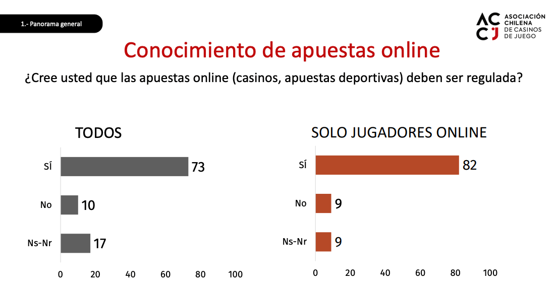 Radiografía de la apuesta en Chile al 2023