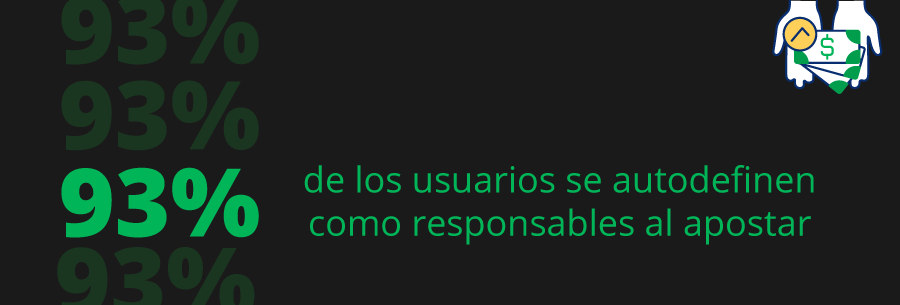 Juego responsable en América Latina: 93% de los usuarios se autodefinen como responsables al apostar